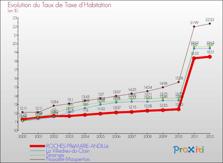 Evolution du taux de la taxe d'habitation pour ROCHES-PRéMARIE-ANDILLé et les communes proches Comparaison des taux de la taxe d'habitation pour ROCHES-PRéMARIE-ANDILLé et les communes voisines