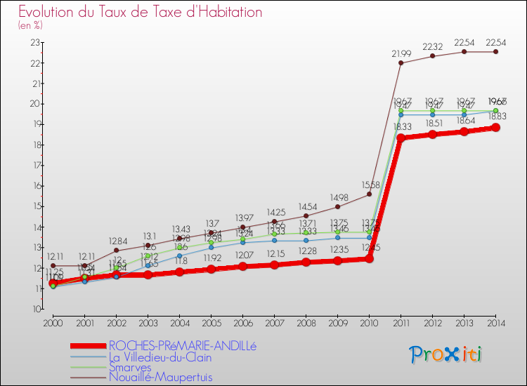 Evolution du taux de la taxe d'habitation pour ROCHES-PRéMARIE-ANDILLé et les communes proches de 2000 à 2014 Comparaison des taux de la taxe d'habitation pour ROCHES-PRéMARIE-ANDILLé et les communes voisines de 2000 à 2014