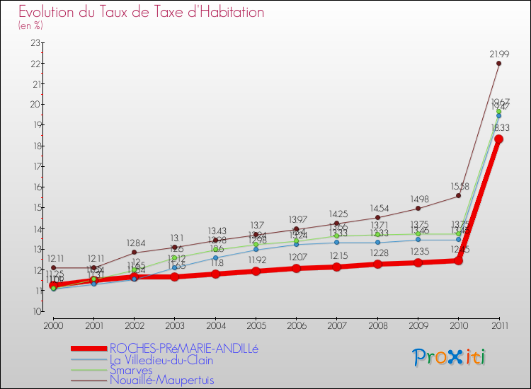 Evolution du taux de la taxe d'habitation pour ROCHES-PRéMARIE-ANDILLé et les communes proches Comparaison des taux de la taxe d'habitation pour ROCHES-PRéMARIE-ANDILLé et les communes voisines
