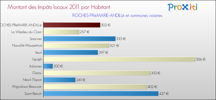 Montant des impôts locaux par Habitant pour ROCHES-PRéMARIE-ANDILLé et les communes proches Comparaison des impôts locaux par habitant pour ROCHES-PRéMARIE-ANDILLé et les communes voisines