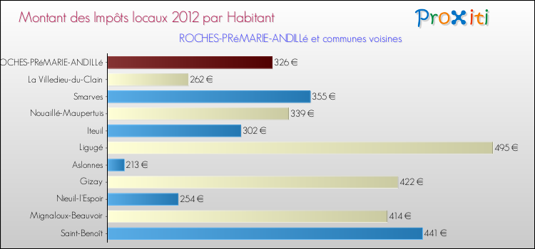Montant des impôts locaux par Habitant pour ROCHES-PRéMARIE-ANDILLé et les communes proches Comparaison des impôts locaux par habitant pour ROCHES-PRéMARIE-ANDILLé et les communes voisines