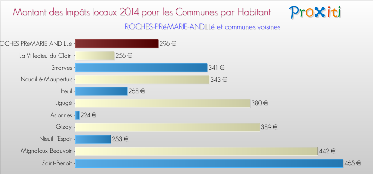 Montant des impôts locaux par Habitant pour ROCHES-PRéMARIE-ANDILLé et les communes proches en 2014 Comparaison des impôts locaux par habitant pour ROCHES-PRéMARIE-ANDILLé et les communes voisines en 2014