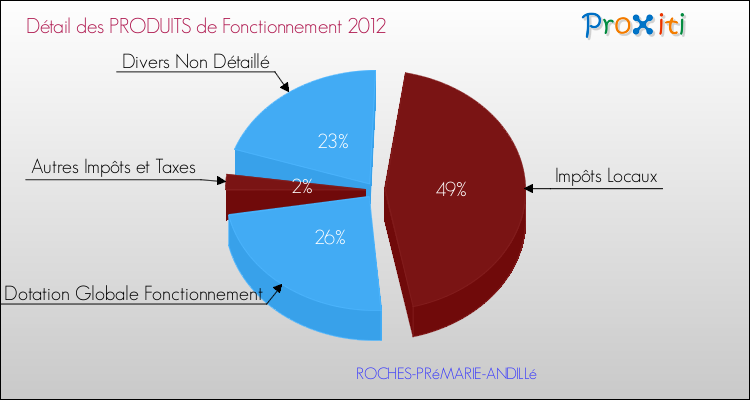Décomposition du Budget de Fonctionnement 2012 de la commune de ROCHES-PRéMARIE-ANDILLé Budget de Fonctionnement 2012 pour la commune de ROCHES-PRéMARIE-ANDILLé