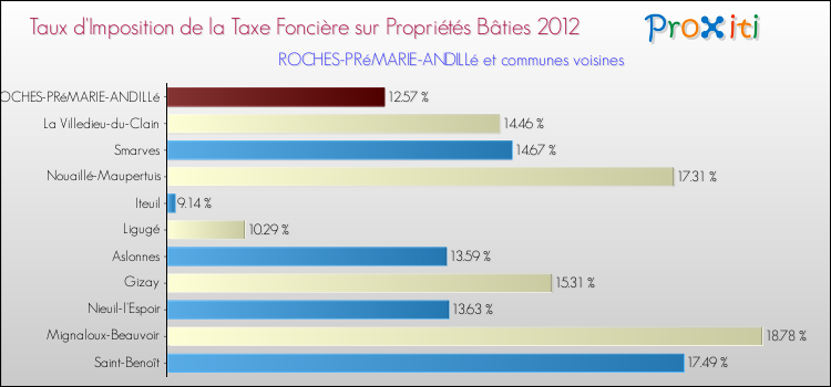 Taux d'imposition de la taxe foncière sur le bati 2012 pour ROCHES-PRéMARIE-ANDILLé et les communes proches Comparaison des taux d'imposition de la taxe foncière sur le bati 2012 pour ROCHES-PRéMARIE-ANDILLé et les communes voisines