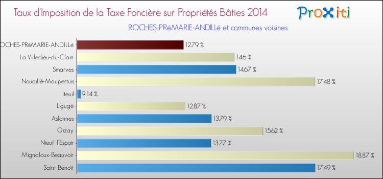 Taux d'imposition de la taxe foncière sur le bati 2014 pour ROCHES-PRéMARIE-ANDILLé et les communes proches Comparaison des taux d'imposition de la taxe foncière sur le bati 2014 pour ROCHES-PRéMARIE-ANDILLé et les communes voisines