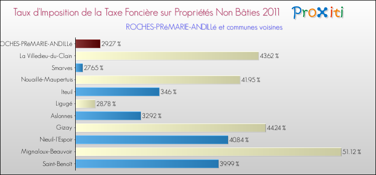 Taux d'imposition de la taxe foncière sur les immeubles et terrains non batis 2011 pour ROCHES-PRéMARIE-ANDILLé et les communes proches Comparaison des taux d'imposition de la taxe foncière sur les immeubles et terrains non batis 2011 pour ROCHES-PRéMARIE-ANDILLé et les communes voisines