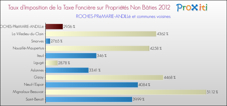 Taux d'imposition de la taxe foncière sur les immeubles et terrains non batis 2012 pour ROCHES-PRéMARIE-ANDILLé et les communes proches Comparaison des taux d'imposition de la taxe foncière sur les immeubles et terrains non batis 2012 pour ROCHES-PRéMARIE-ANDILLé et les communes voisines