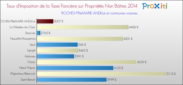 Taux d'imposition de la taxe foncière sur les immeubles et terrains non batis 2014 pour ROCHES-PRéMARIE-ANDILLé et les communes proches Comparaison des taux d'imposition de la taxe foncière sur les immeubles et terrains non batis 2014 pour ROCHES-PRéMARIE-ANDILLé et les communes voisines