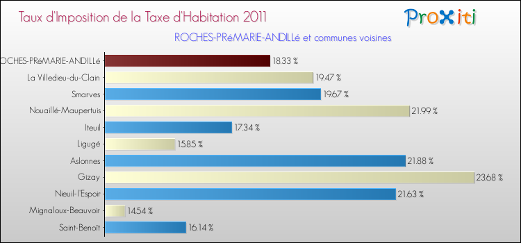 Taux d'imposition de la taxe d'habitation 2011 pour ROCHES-PRéMARIE-ANDILLé et les communes proches Comparaison des taux d'imposition de la taxe d'habitation 2011 pour ROCHES-PRéMARIE-ANDILLé et les communes voisines