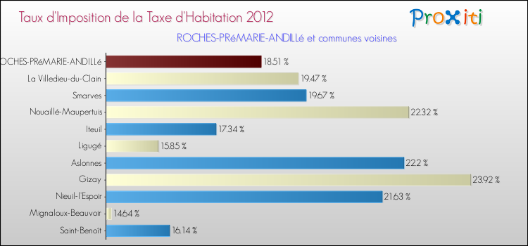 Taux d'imposition de la taxe d'habitation 2012 pour ROCHES-PRéMARIE-ANDILLé et les communes proches Comparaison des taux d'imposition de la taxe d'habitation 2012 pour ROCHES-PRéMARIE-ANDILLé et les communes voisines