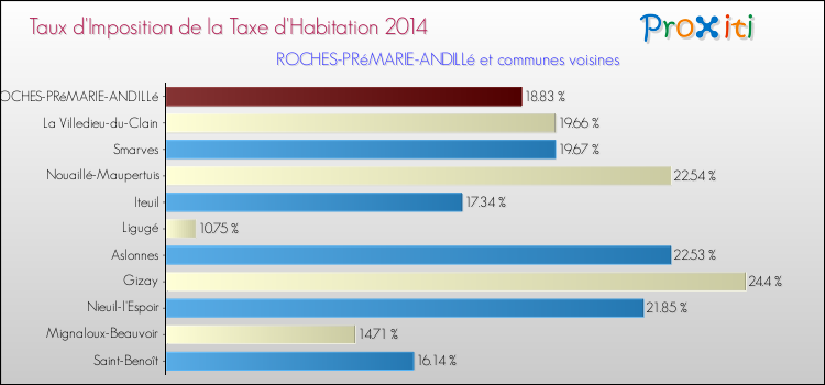 Taux d'imposition de la taxe d'habitation 2014 pour ROCHES-PRéMARIE-ANDILLé et les communes proches Comparaison des taux d'imposition de la taxe d'habitation 2014 pour ROCHES-PRéMARIE-ANDILLé et les communes voisines