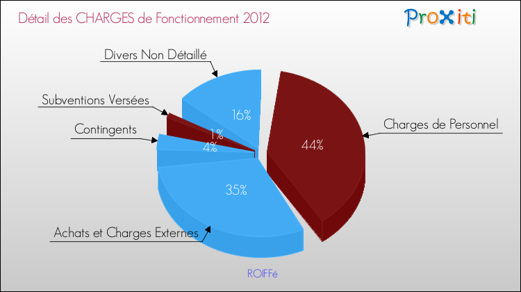 Décomposition des Charges de Fonctionnement 2012 de la commune de ROIFFé Charges de Fonctionnement 2012 pour la commune de ROIFFé