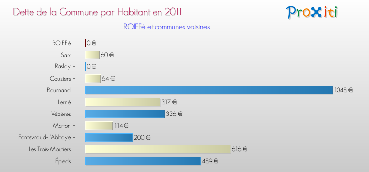 Dette par habitant de la commune en 2011 pour ROIFFé et les communes proches Comparaison de la dette par habitant de la commune en 2011 pour ROIFFé et les communes voisines
