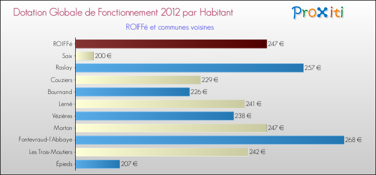 Montant des dotations globales de fonctionnement DGF par Habitant pour ROIFFé et les communes proches Comparaison des des dotations globales de fonctionnement DGF par habitant pour ROIFFé et les communes voisines
