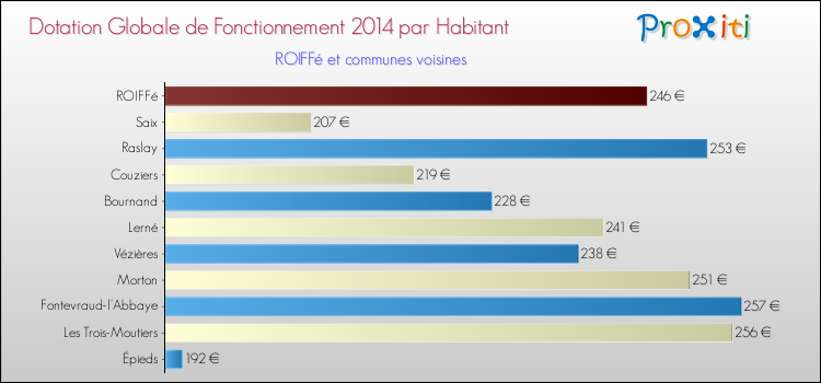 Montant des dotations globales de fonctionnement DGF par Habitant pour ROIFFé et les communes proches en 2014. Comparaison des des dotations globales de fonctionnement DGF par habitant pour ROIFFé et les communes voisines en 2014.