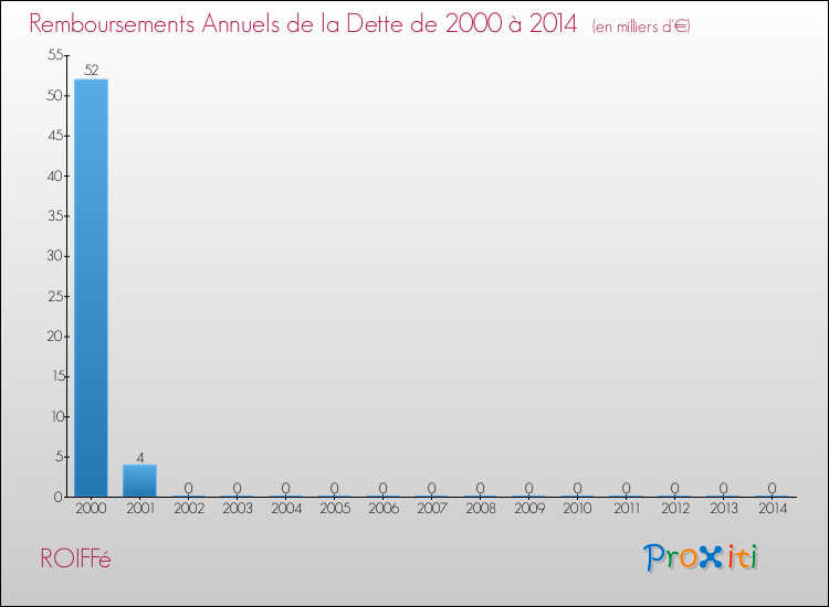 Evolution de l'annuité de la dette pour la commune de ROIFFé de 2000 à 2014 Annuités de la dette pour ROIFFé de 2000 à 2014