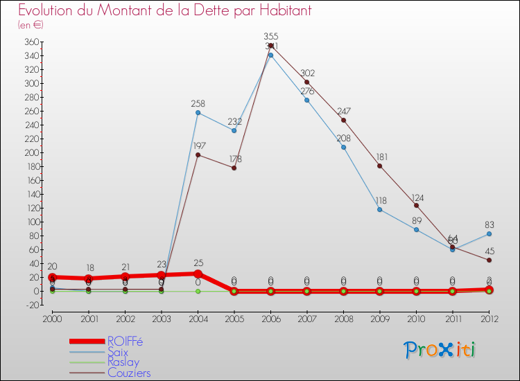 Evolution de la dette par habitant pour la commune de ROIFFé et les communes proches de 2000 à 2012 Comparaison de la dette par habitant pour ROIFFé et les communes voisines de 2000 à 2012