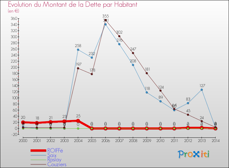Evolution de la dette par habitant pour la commune de ROIFFé et les communes proches de 2000 à 2014 Comparaison de la dette par habitant pour ROIFFé et les communes voisines de 2000 à 2014