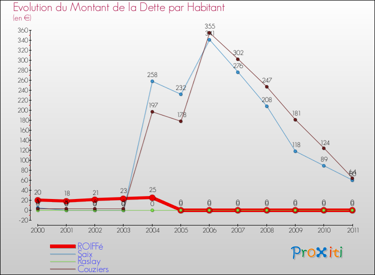 Evolution de la dette par habitant pour la commune de ROIFFé et les communes proches Comparaison de la dette par habitant pour ROIFFé et les communes voisines