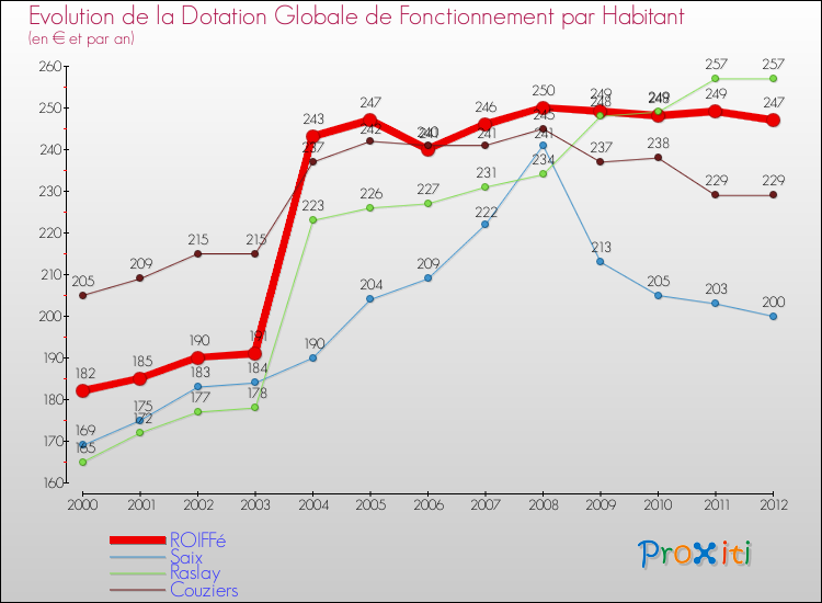 Evolution et montant de la dotation globale de fonctionnement par Habitant pour ROIFFé et les communes proches Comparaison des dotations globales de fonctionnement par habitant pour ROIFFé et les communes voisines