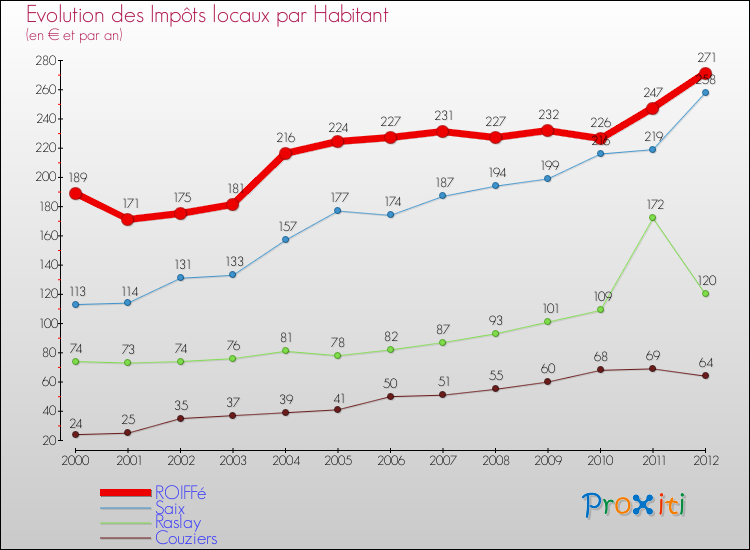 Evolution et montant des impôts locaux par Habitant pour ROIFFé et les communes proches Comparaison des impôts locaux par habitant pour ROIFFé et les communes voisines