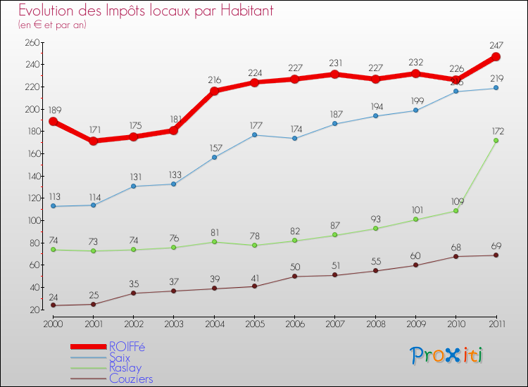 Evolution et montant des impôts locaux par Habitant pour ROIFFé et les communes proches Comparaison des impôts locaux par habitant pour ROIFFé et les communes voisines