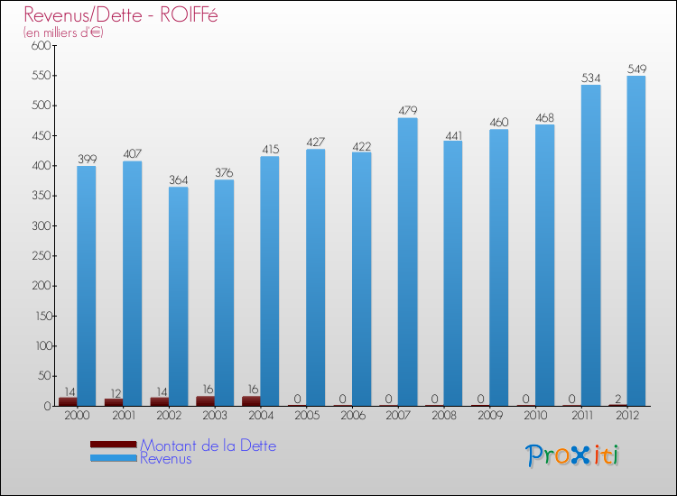 Evolution comparée de la dette et des revenus pour la commune de ROIFFé de 2000 à 2012 Comparaison de la dette et des revenus pour ROIFFé de 2000 à 2012