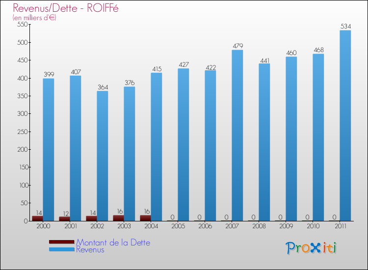 Evolution comparée de la dette et des revenus pour la commune de ROIFFé de 2000 à 2011 Comparaison de la dette et des revenus pour ROIFFé de 2000 à 2011