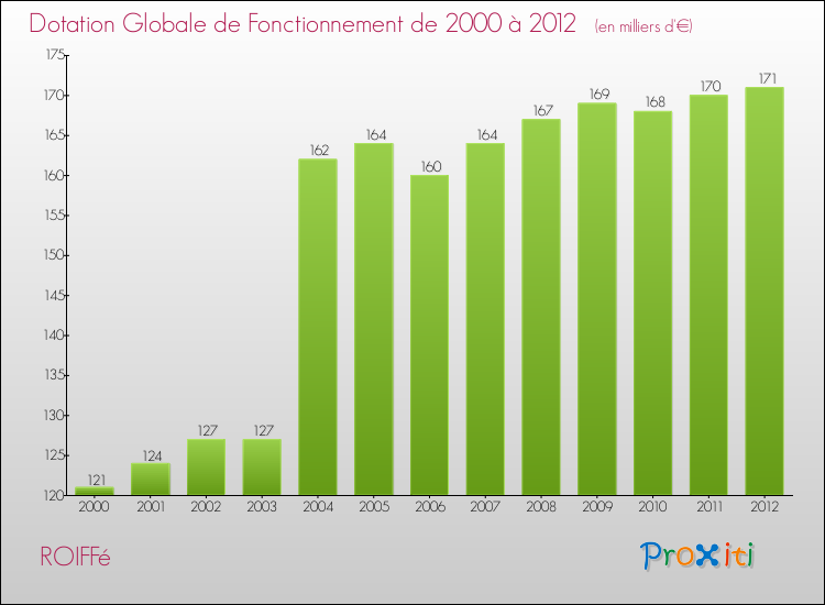 Evolution du montant de la Dotation Globale de Fonctionnement pour la commune de ROIFFé de 2000 à 2012 Evolution du montant de la Dotation Globale de Fonctionnement pour ROIFFé de 2000 à 2012