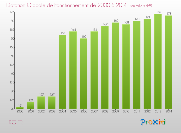 Evolution du montant de la Dotation Globale de Fonctionnement pour la commune de ROIFFé de 2000 à 2014 Evolution du montant de la Dotation Globale de Fonctionnement pour ROIFFé de 2000 à 2014
