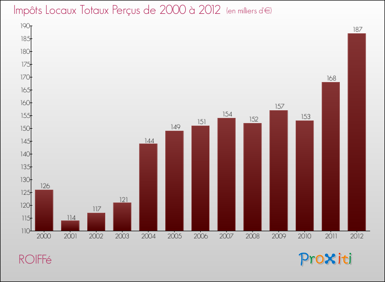 Evolution des Impôts Locaux pour la commune de ROIFFé de 2000 à 2012 Evolution des Impôts Locaux pour ROIFFé de 2000 à 2012