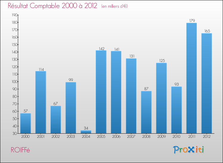 Evolution du résultat comptable pour la commune de ROIFFé de 2000 à 2012 Evolution du résultat comptable pour ROIFFé de 2000 à 2012