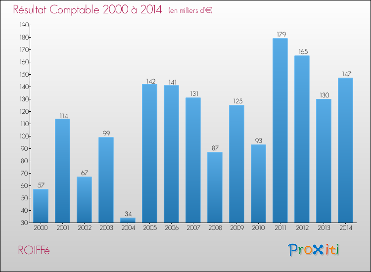 Evolution du résultat comptable pour la commune de ROIFFé de 2000 à 2014 Evolution du résultat comptable pour ROIFFé de 2000 à 2014