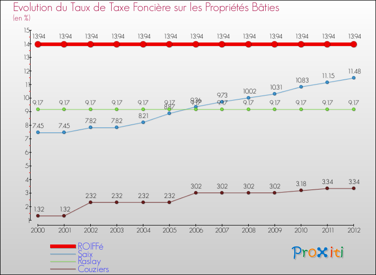 Evolution du taux de la taxe foncière sur le bati pour ROIFFé et les communes proches de 2000 à 2012 Comparaison des taux de taxe foncière sur le bati pour ROIFFé et les communes voisines de 2000 à 2012