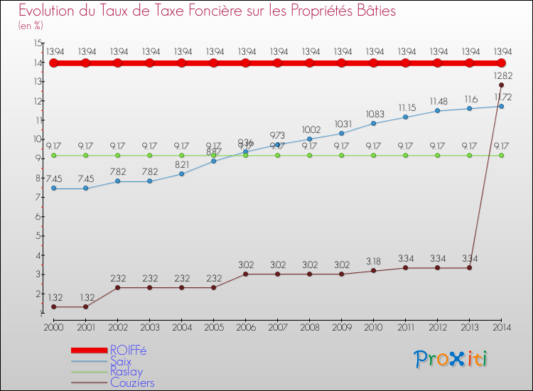 Evolution du taux de la taxe foncière sur le bati pour ROIFFé et les communes proches de 2000 à 2014 Comparaison des taux de taxe foncière sur le bati pour ROIFFé et les communes voisines de 2000 à 2014
