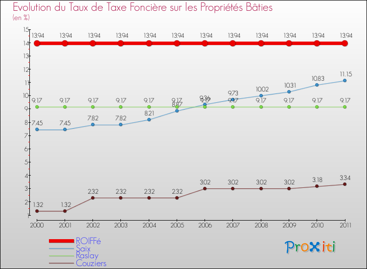 Evolution du taux de la taxe foncière sur le bati pour ROIFFé et les communes proches Comparaison des taux de taxe foncière sur le bati pour ROIFFé et les communes voisines