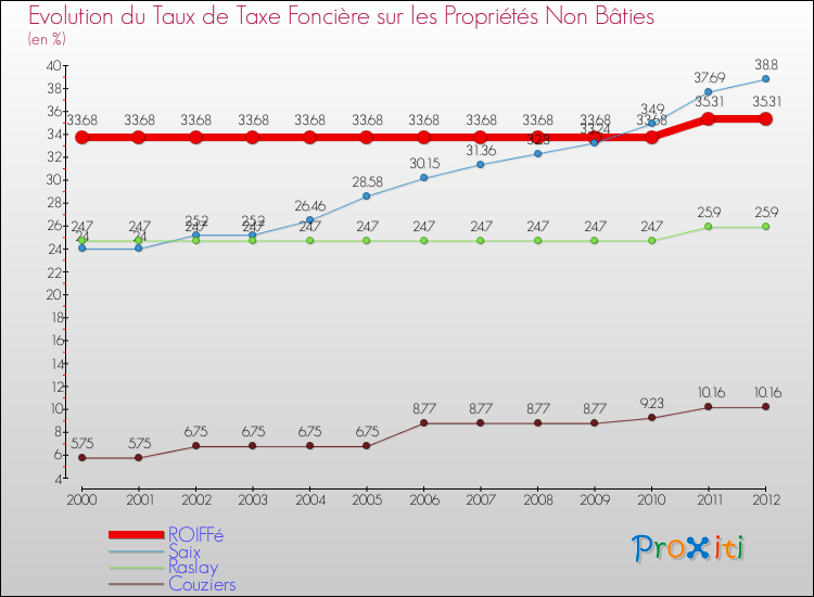 Evolution du taux de la taxe foncière sur les immeubles et terrains non batis pour ROIFFé et les communes proches de 2000 à 2012 Comparaison des taux de la taxe foncière sur les immeubles et terrains non batis pour ROIFFé et les communes voisines de 2000 à 2012