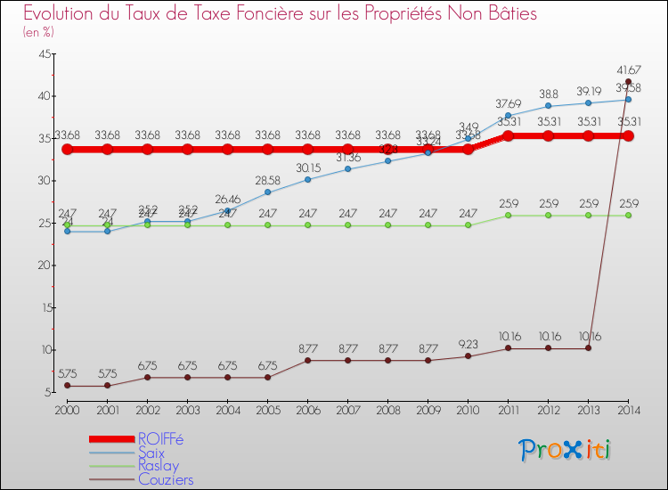 Evolution du taux de la taxe foncière sur les immeubles et terrains non batis pour ROIFFé et les communes proches de 2000 à 2014 Comparaison des taux de la taxe foncière sur les immeubles et terrains non batis pour ROIFFé et les communes voisines de 2000 à 2014