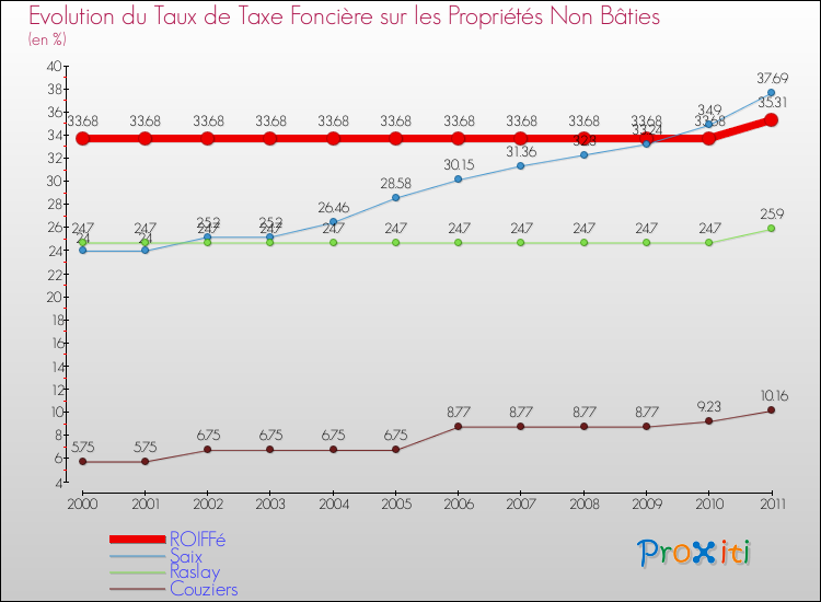 Evolution du taux de la taxe foncière sur les immeubles et terrains non batis pour ROIFFé et les communes proches Comparaison des taux de la taxe foncière sur les immeubles et terrains non batis pour ROIFFé et les communes voisines