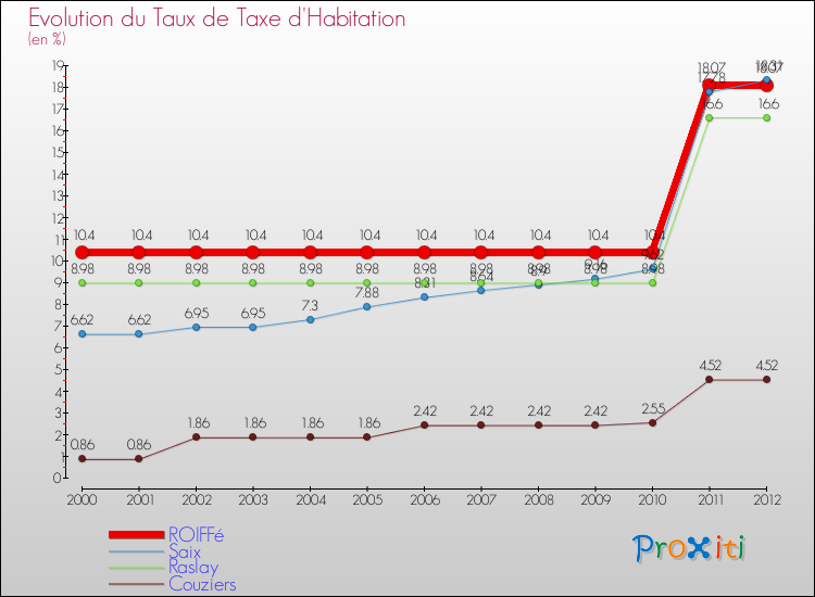 Evolution du taux de la taxe d'habitation pour ROIFFé et les communes proches Comparaison des taux de la taxe d'habitation pour ROIFFé et les communes voisines
