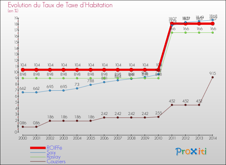 Evolution du taux de la taxe d'habitation pour ROIFFé et les communes proches de 2000 à 2014 Comparaison des taux de la taxe d'habitation pour ROIFFé et les communes voisines de 2000 à 2014