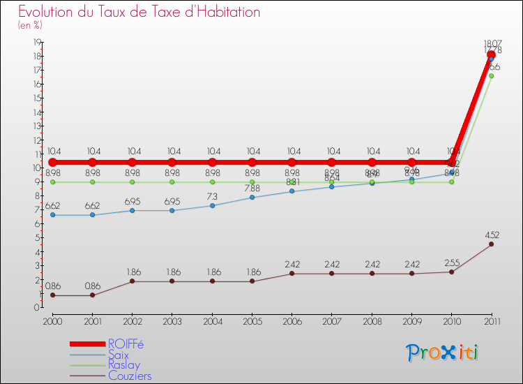 Evolution du taux de la taxe d'habitation pour ROIFFé et les communes proches Comparaison des taux de la taxe d'habitation pour ROIFFé et les communes voisines