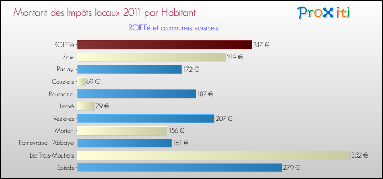 Montant des impôts locaux par Habitant pour ROIFFé et les communes proches Comparaison des impôts locaux par habitant pour ROIFFé et les communes voisines