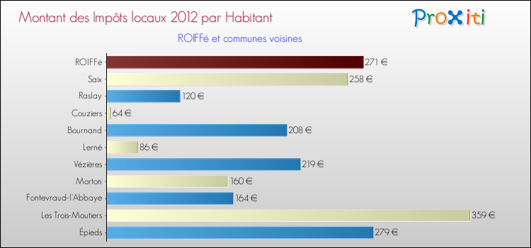 Montant des impôts locaux par Habitant pour ROIFFé et les communes proches Comparaison des impôts locaux par habitant pour ROIFFé et les communes voisines
