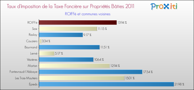 Taux d'imposition de la taxe foncière sur le bati 2011 pour ROIFFé et les communes proches Comparaison des taux d'imposition de la taxe foncière sur le bati 2011 pour ROIFFé et les communes voisines