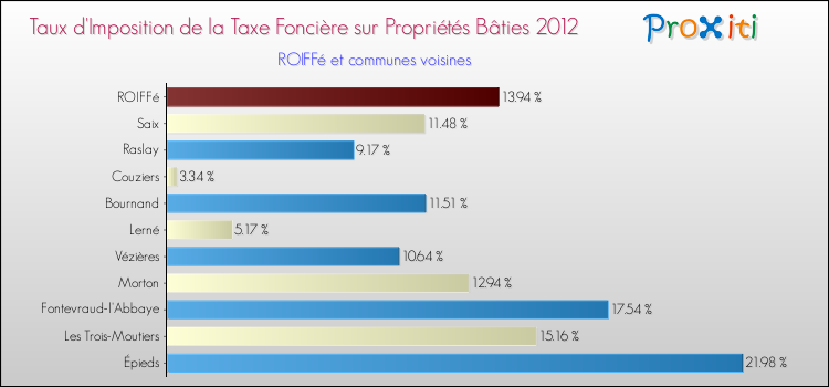 Taux d'imposition de la taxe foncière sur le bati 2012 pour ROIFFé et les communes proches Comparaison des taux d'imposition de la taxe foncière sur le bati 2012 pour ROIFFé et les communes voisines