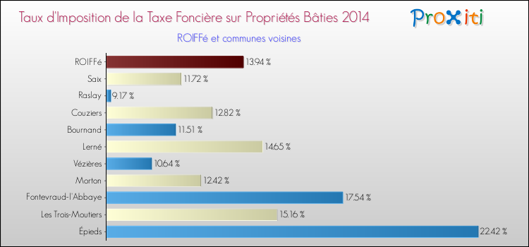 Taux d'imposition de la taxe foncière sur le bati 2014 pour ROIFFé et les communes proches Comparaison des taux d'imposition de la taxe foncière sur le bati 2014 pour ROIFFé et les communes voisines