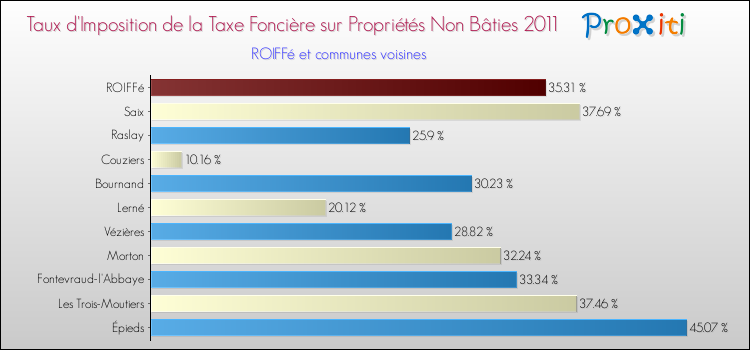 Taux d'imposition de la taxe foncière sur les immeubles et terrains non batis 2011 pour ROIFFé et les communes proches Comparaison des taux d'imposition de la taxe foncière sur les immeubles et terrains non batis 2011 pour ROIFFé et les communes voisines