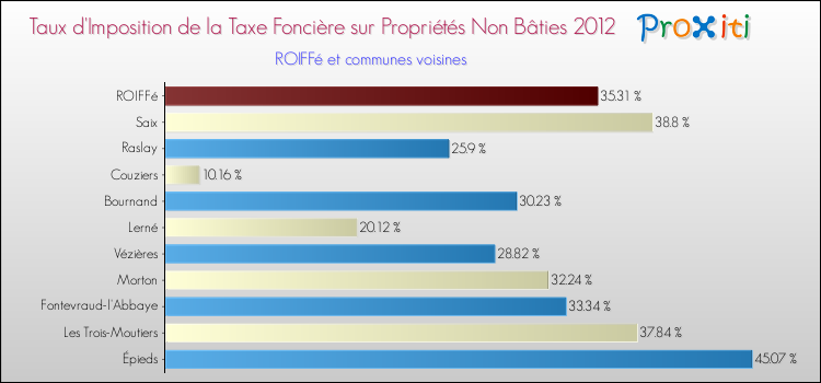 Taux d'imposition de la taxe foncière sur les immeubles et terrains non batis 2012 pour ROIFFé et les communes proches Comparaison des taux d'imposition de la taxe foncière sur les immeubles et terrains non batis 2012 pour ROIFFé et les communes voisines