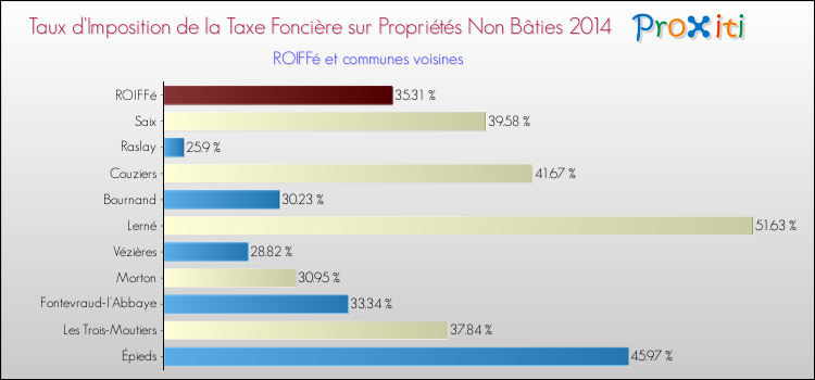 Taux d'imposition de la taxe foncière sur les immeubles et terrains non batis 2014 pour ROIFFé et les communes proches Comparaison des taux d'imposition de la taxe foncière sur les immeubles et terrains non batis 2014 pour ROIFFé et les communes voisines